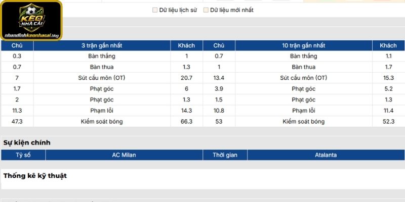 Phong độ AC Milan gần nhất