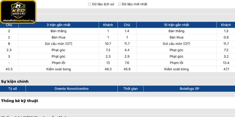 Phong độ Gremio Novorizontino mới nhất