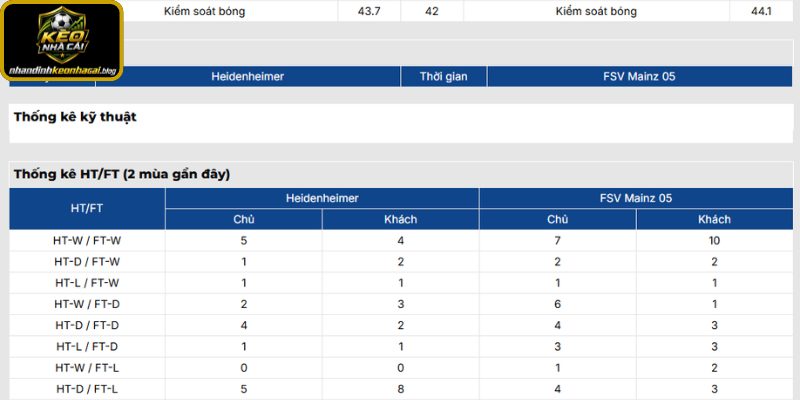 Thông tin lực lượng của Heidenheim vs Mainz mới nhất