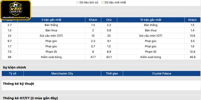 Phong độ Manchester City mới nhất