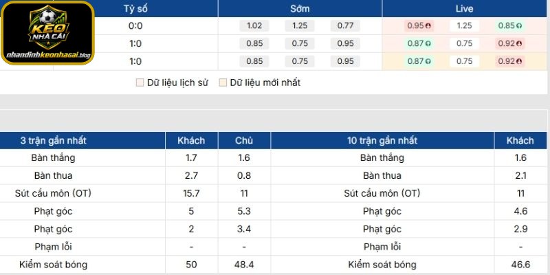 Đồng bộ kèo với dữ liệu để chọn hướng hợp lý