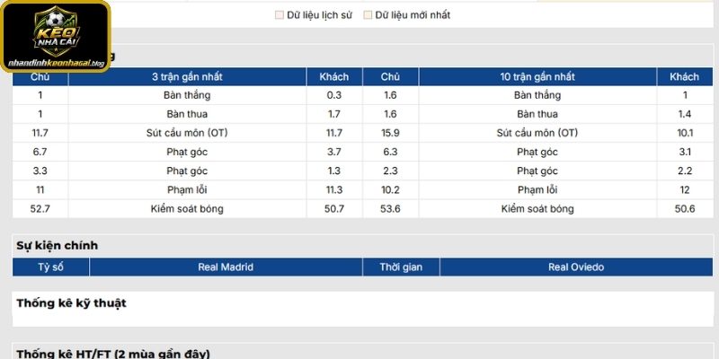 Phong độ Real Madrid gần nhất