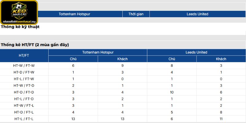 Thông tin lực lượng của Tottenham vs Leeds mới nhất